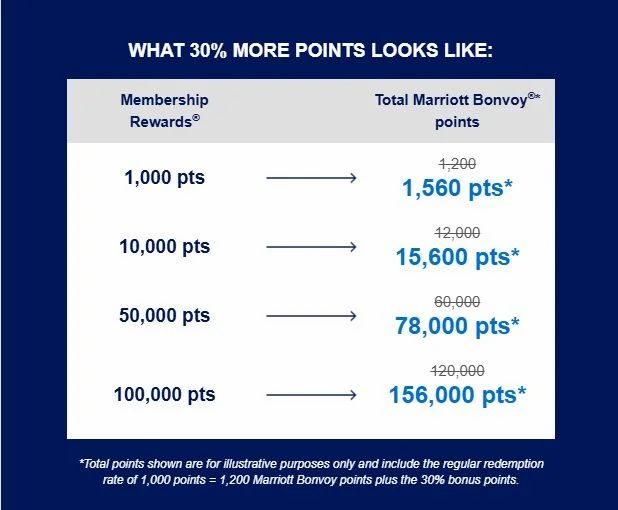 American Express: Amex Membership Rewards to Marriott Bonvoy: 30% Transfer Bonus Aug 4 to Sept 3, 2026 American Express: Amex Membership Rewards to Marriott Bonvoy: 30% Transfer Bonus Aug 4 to Sept 3, 2026