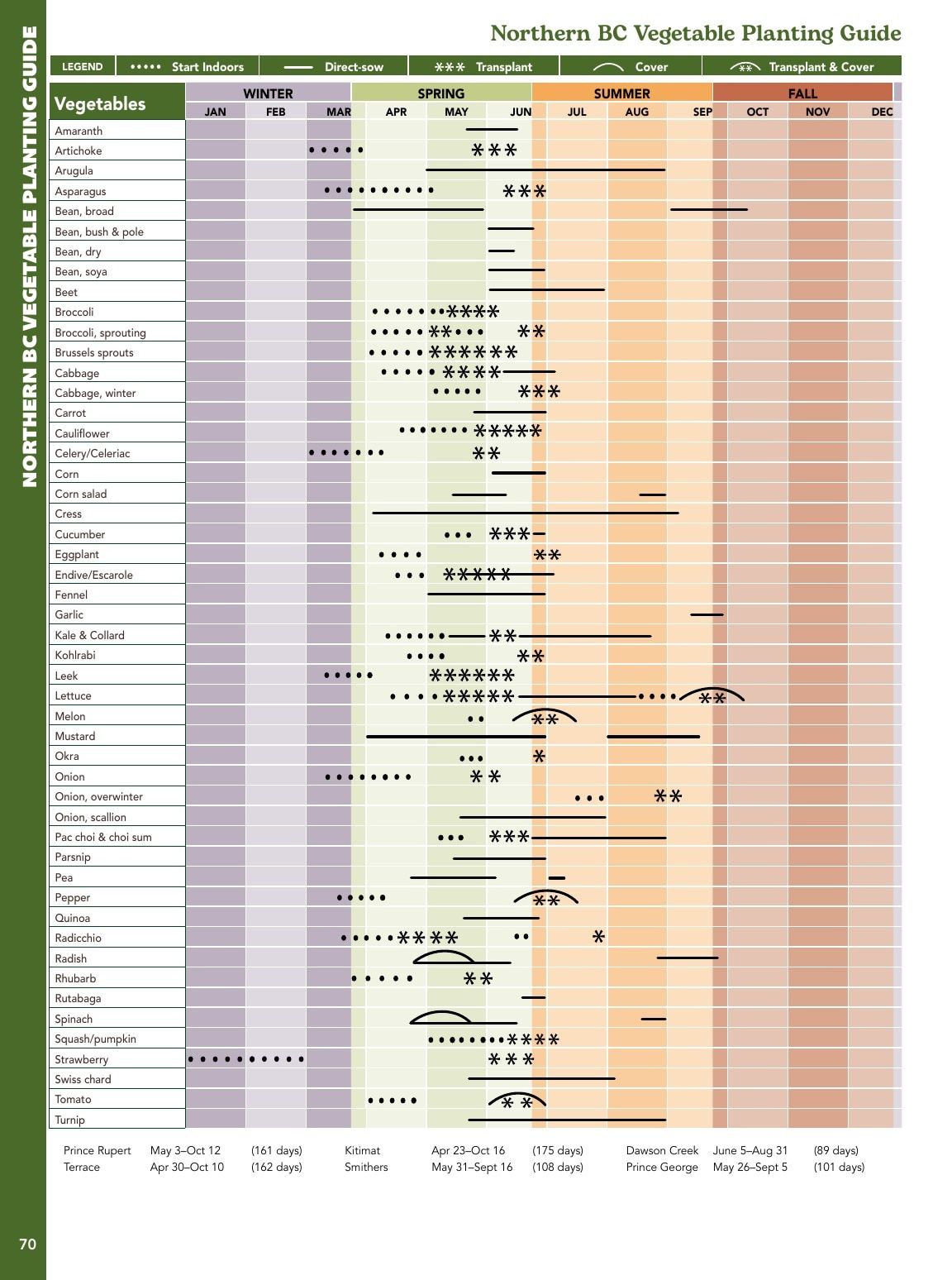 West Coast Seeds Growing Guide Flyer January 1 - December 31, 2026