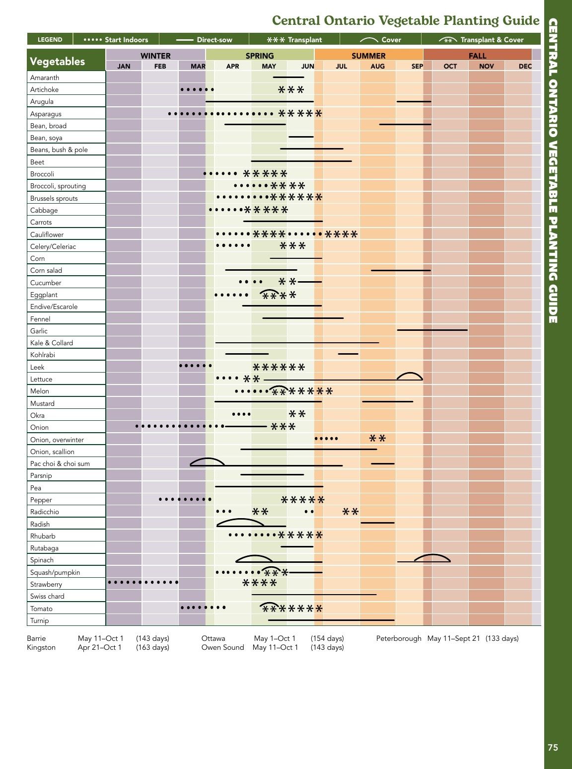 West Coast Seeds Growing Guide Flyer January 1 - December 31, 2026