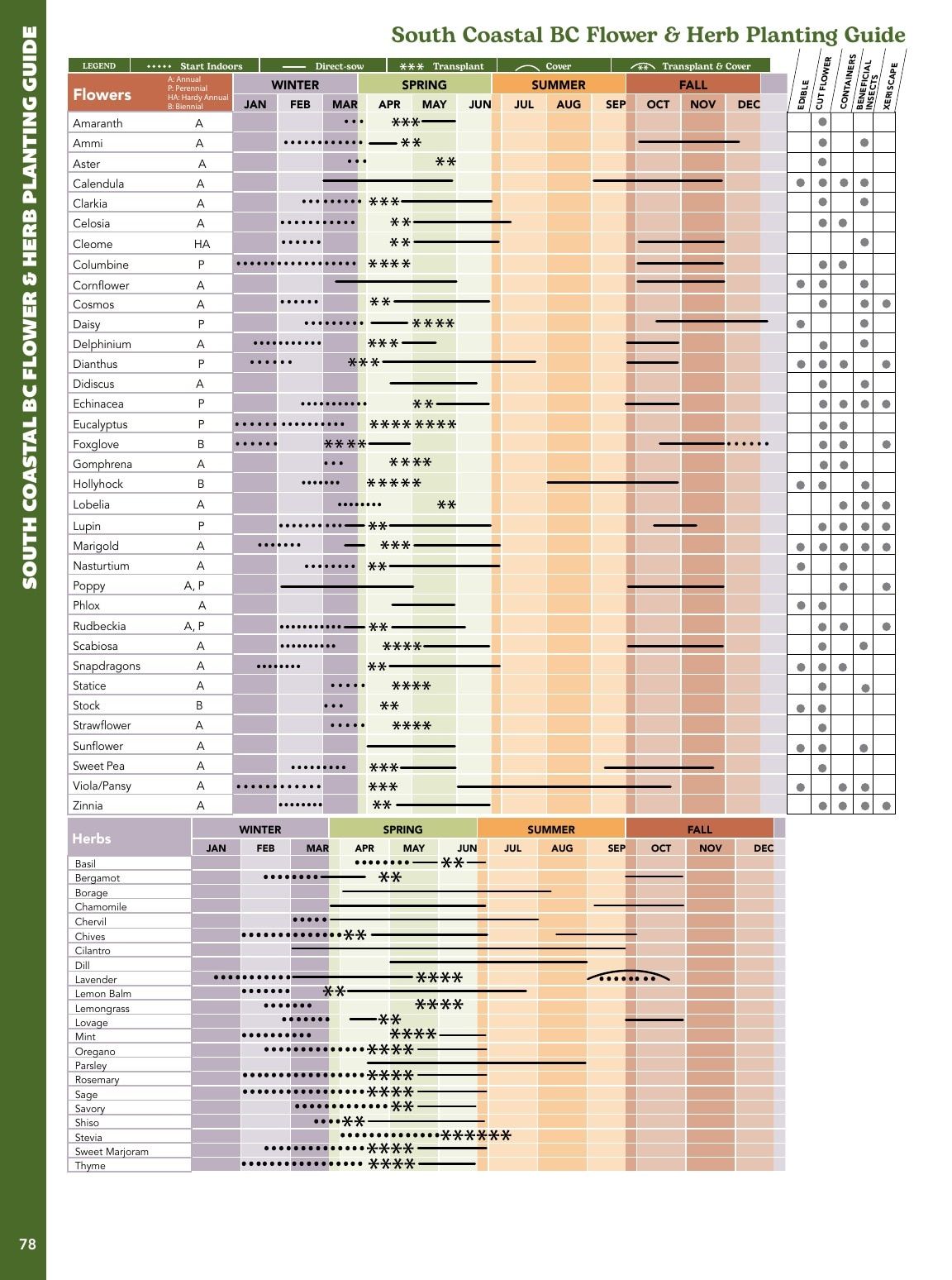 West Coast Seeds Growing Guide Flyer January 1 - December 31, 2026