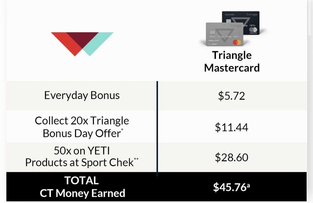 Sport Chek: Yeti up to 30%+ back CT points